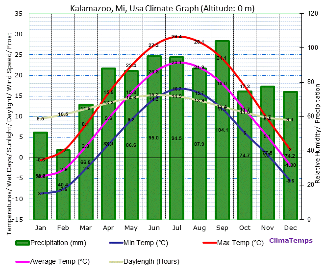 Kalamazoo, Mi Climate Graph